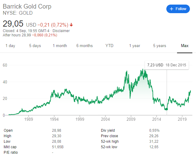 Barrick Gold With Gold At 1 500 2 000 And 3 000 Nyse Gold Seeking Alpha