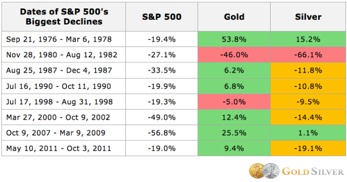 The Effect Of A Stock Market Collapse On Silver Gold Goldsilver Com