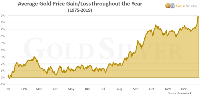 Updated The Best Time Of The Year To Buy Gold Silver In 2020 Is Goldsilver Com